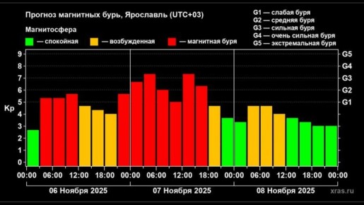 Непростые дни для метеочувствительных жителей региона: Ярославскую область накрыла магнитная буря