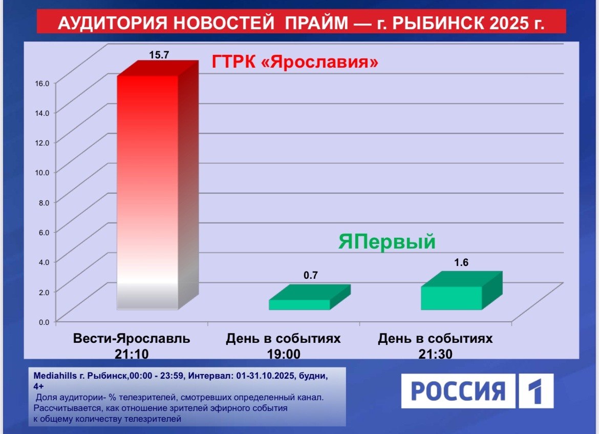 Представили рейтинги по телесмотрению в Ярославской области за октябрь: ГТРК "Ярославия" и телеканал "Россия 1" - лидеры Представили рейтинги по телесмотрению в Ярославской области за октябрь: ГТРК "Ярославия" и телеканал "Россия 1" - лидеры