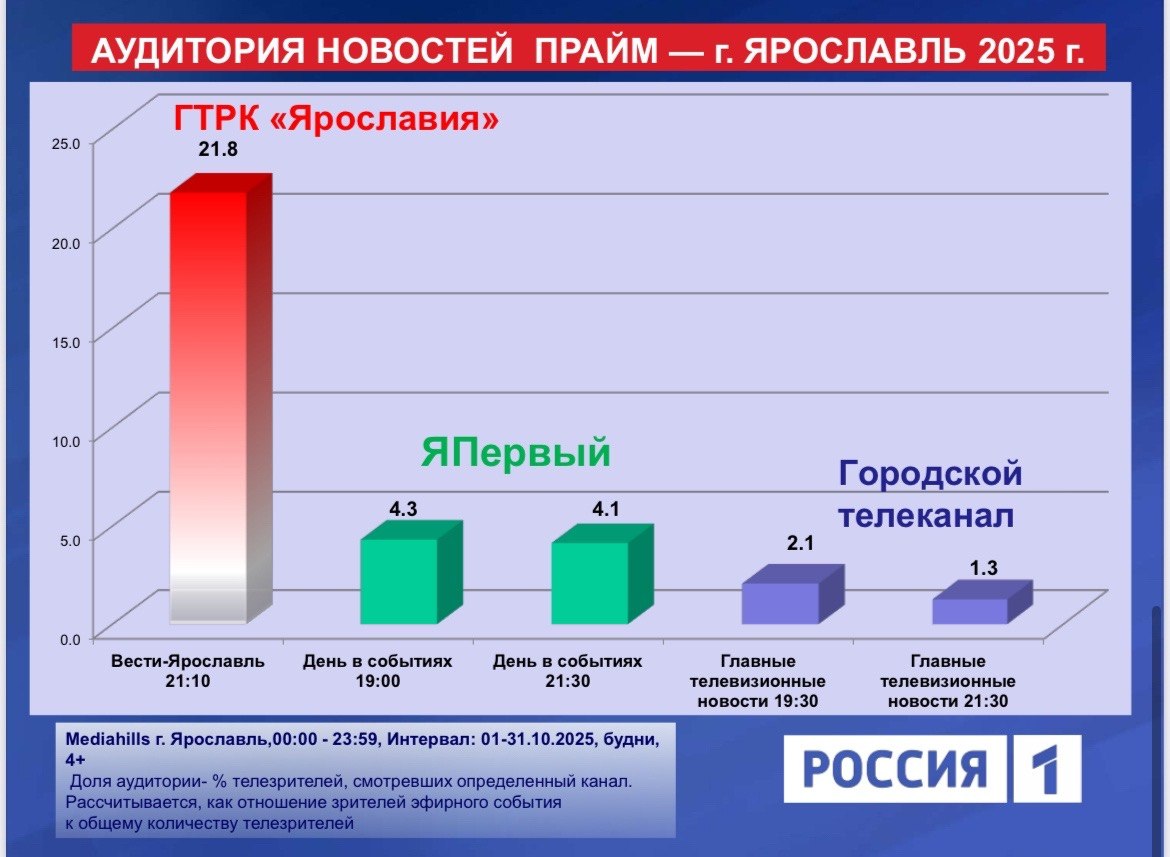 Представили рейтинги по телесмотрению в Ярославской области за октябрь: ГТРК "Ярославия" и телеканал "Россия 1" - лидеры Представили рейтинги по телесмотрению в Ярославской области за октябрь: ГТРК "Ярославия" и телеканал "Россия 1" - лидеры