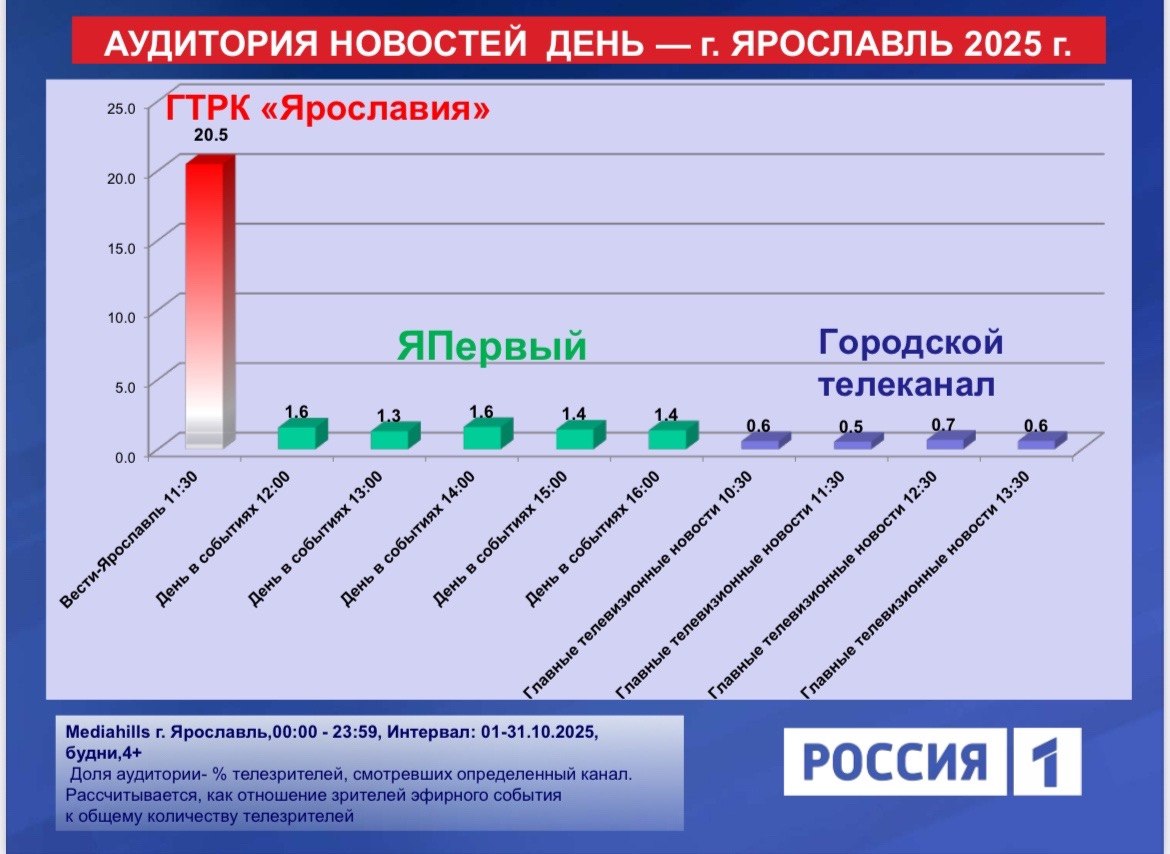 Представили рейтинги по телесмотрению в Ярославской области за октябрь: ГТРК "Ярославия" и телеканал "Россия 1" - лидеры Представили рейтинги по телесмотрению в Ярославской области за октябрь: ГТРК "Ярославия" и телеканал "Россия 1" - лидеры