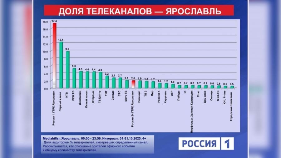 Представили рейтинги по телесмотрению в Ярославской области за октябрь: ГТРК "Ярославия" и телеканал "Россия 1" - лидеры