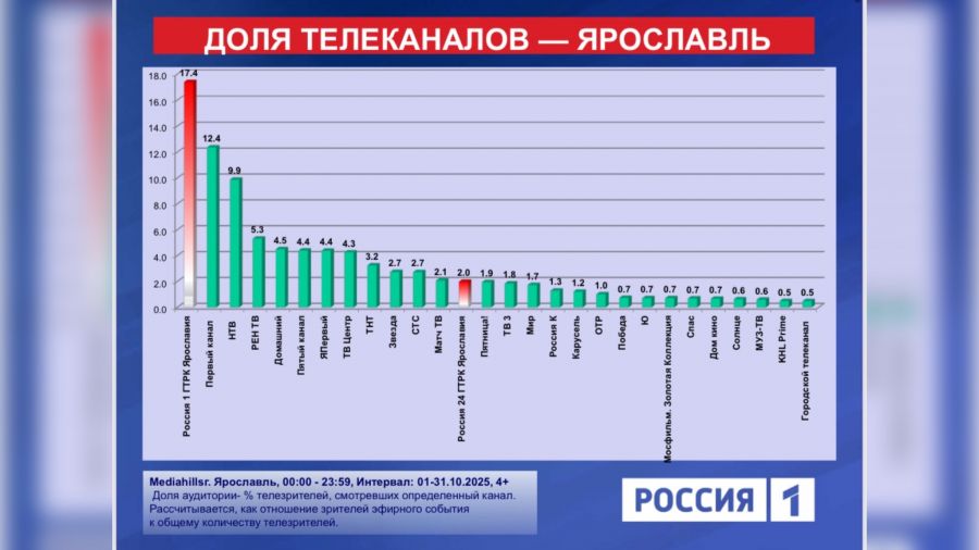Представили рейтинги по телесмотрению в Ярославской области за октябрь: ГТРК "Ярославия" и телеканал "Россия 1" - лидеры