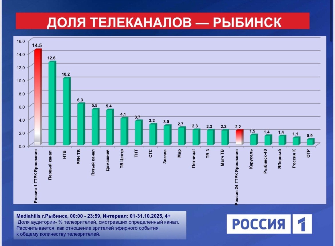 Представили рейтинги по телесмотрению в Ярославской области за октябрь: ГТРК "Ярославия" и телеканал "Россия 1" - лидеры Представили рейтинги по телесмотрению в Ярославской области за октябрь: ГТРК "Ярославия" и телеканал "Россия 1" - лидеры