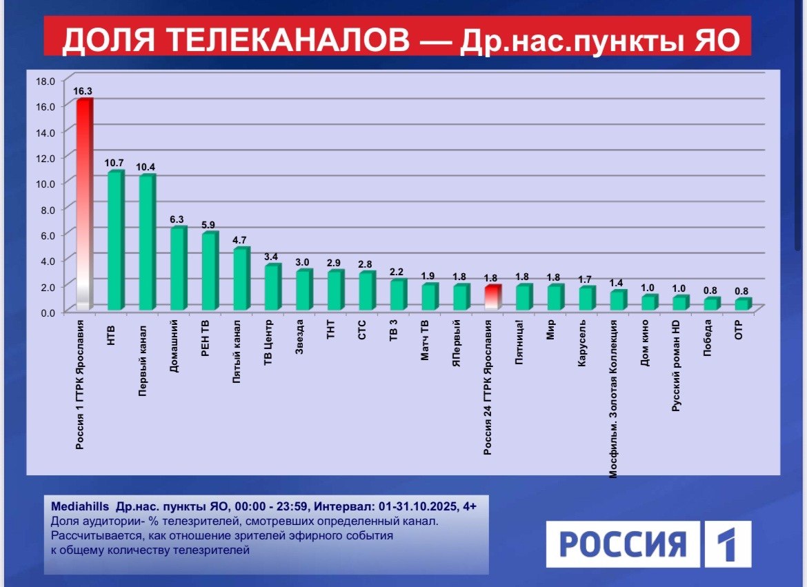 Представили рейтинги по телесмотрению в Ярославской области за октябрь: ГТРК "Ярославия" и телеканал "Россия 1" - лидеры Представили рейтинги по телесмотрению в Ярославской области за октябрь: ГТРК "Ярославия" и телеканал "Россия 1" - лидеры