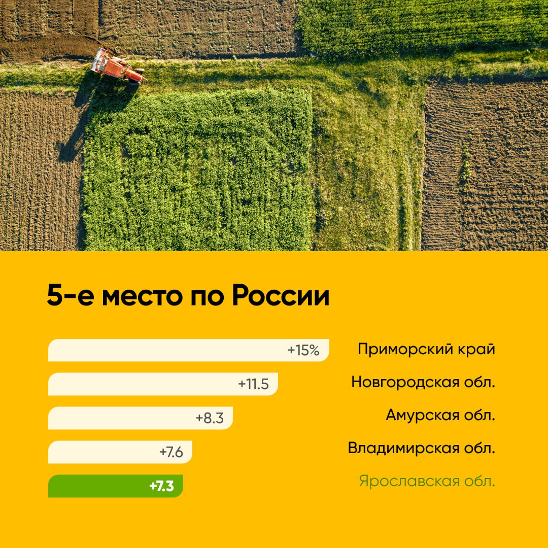 Наш агропромышленный комплекс бьет рекорды! По данным авторитетного рейтингового агентства «Эксперт РА», мы вошли в ТОП-5 регионов страны по приросту производства сельхозпродукции Наш агропромышленный комплекс бьет рекорды! По данным авторитетного рейтингового агентства «Эксперт РА», мы вошли в ТОП-5 регионов страны по приросту производства сельхозпродукции