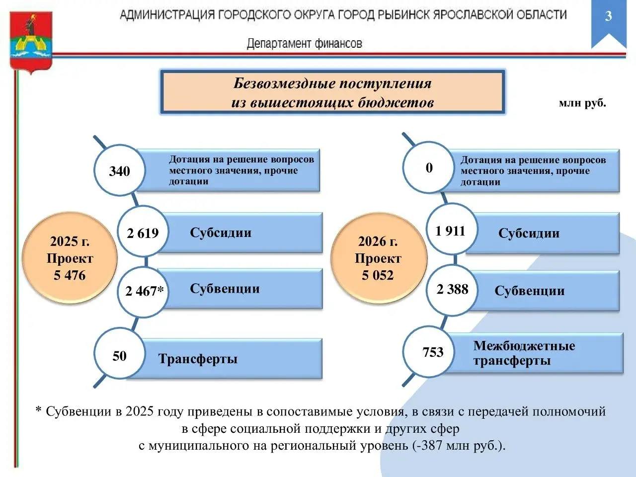 Дмитрий Рудаков: Сегодня Муниципальный Совет Рыбинска принял бюджет города на 2026 год Дмитрий Рудаков: Сегодня Муниципальный Совет Рыбинска принял бюджет города на 2026 год