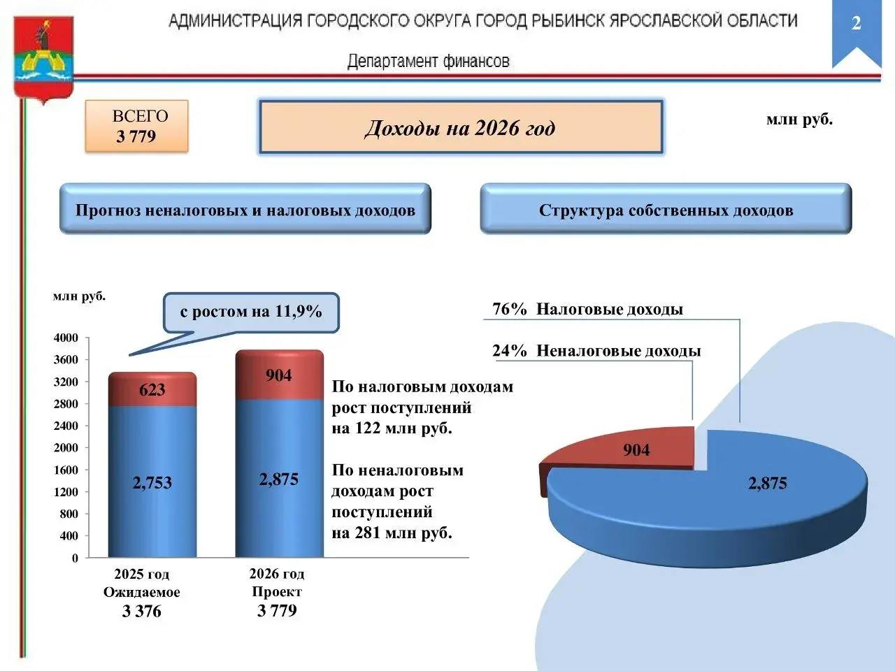 Дмитрий Рудаков: Сегодня Муниципальный Совет Рыбинска принял бюджет города на 2026 год