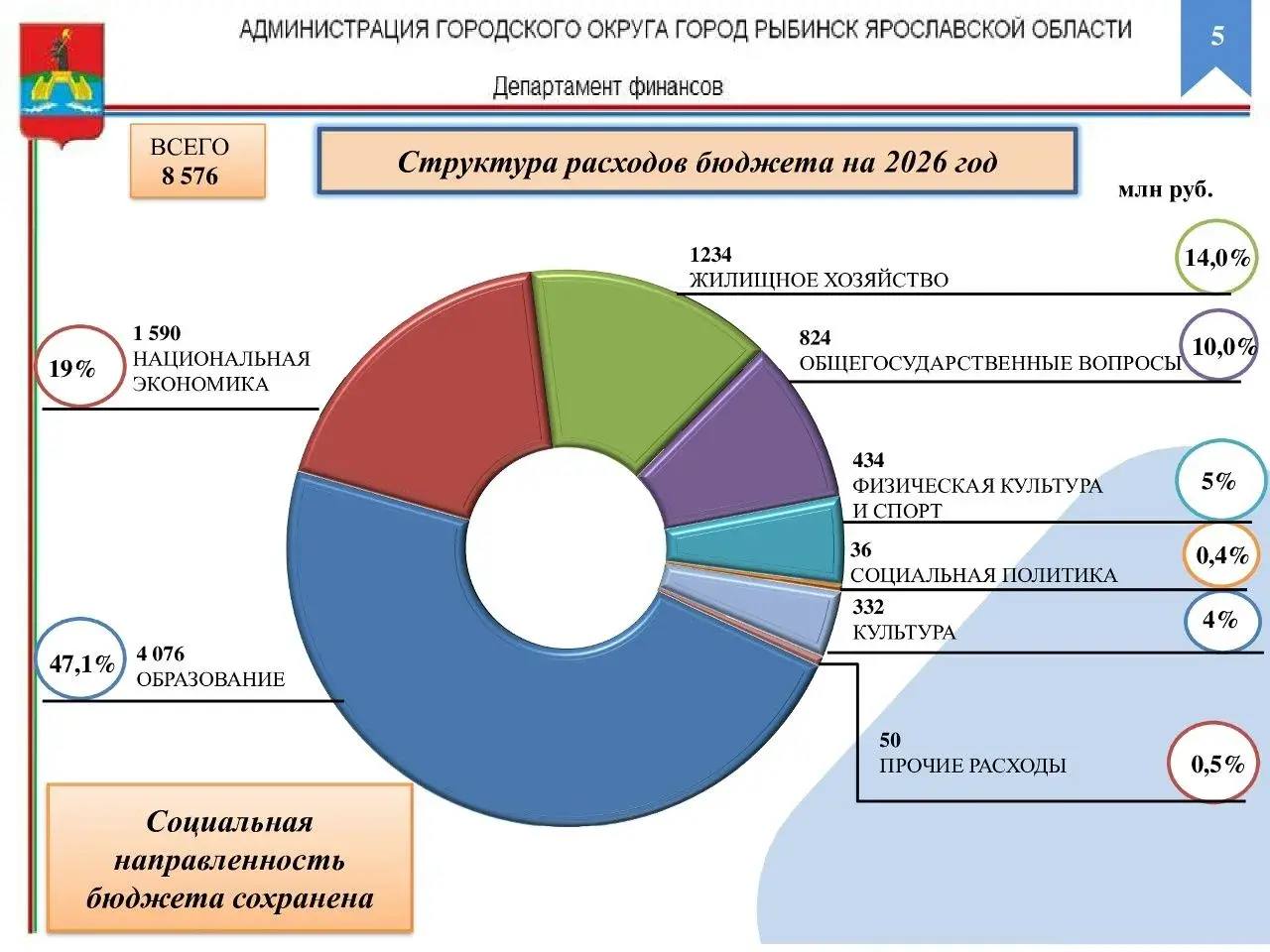 Дмитрий Рудаков: Сегодня Муниципальный Совет Рыбинска принял бюджет города на 2026 год Дмитрий Рудаков: Сегодня Муниципальный Совет Рыбинска принял бюджет города на 2026 год