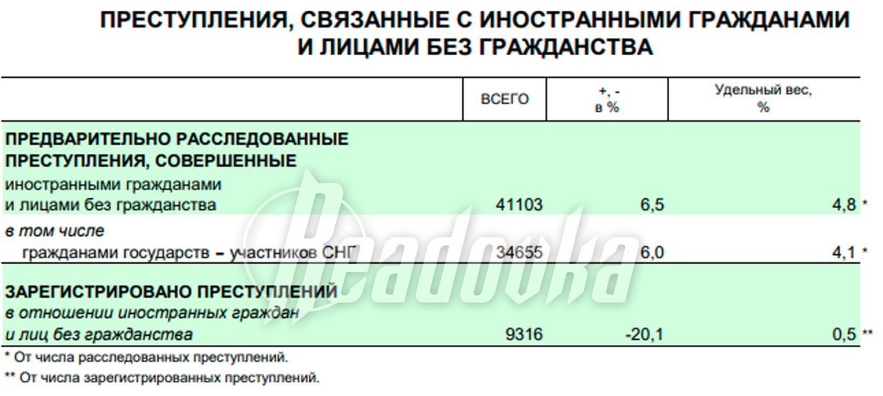 За 2025 год правоохранители зарегистрировали рост мигрантской преступности на 6,5%