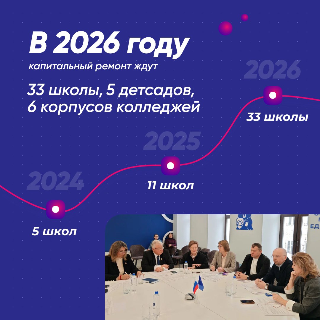 В Ярославской области отремонтируют 44 объекта образования в 2026 году В Ярославской области отремонтируют 44 объекта образования в 2026 году