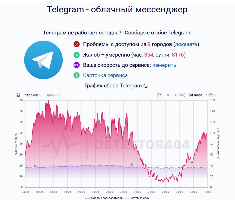 Telegram снова «лихорадит» — пользователи из Петербурга и Москвы жалуются на сбои