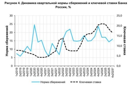 Центробанк России представил свежую статистику по сбережениям домохозяйств