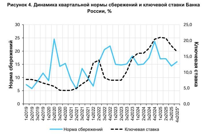Центробанк России представил свежую статистику по сбережениям домохозяйств