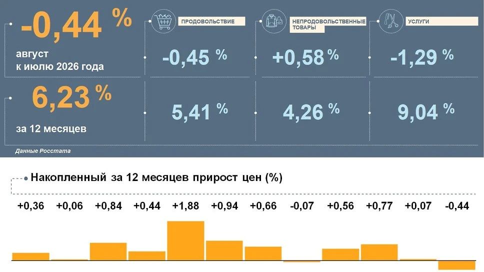 Годовая инфляция в Ярославской области в августе выросла до 6,23% против 5,89% в июле, несмотря на снижение цен за месяц на 0,44%