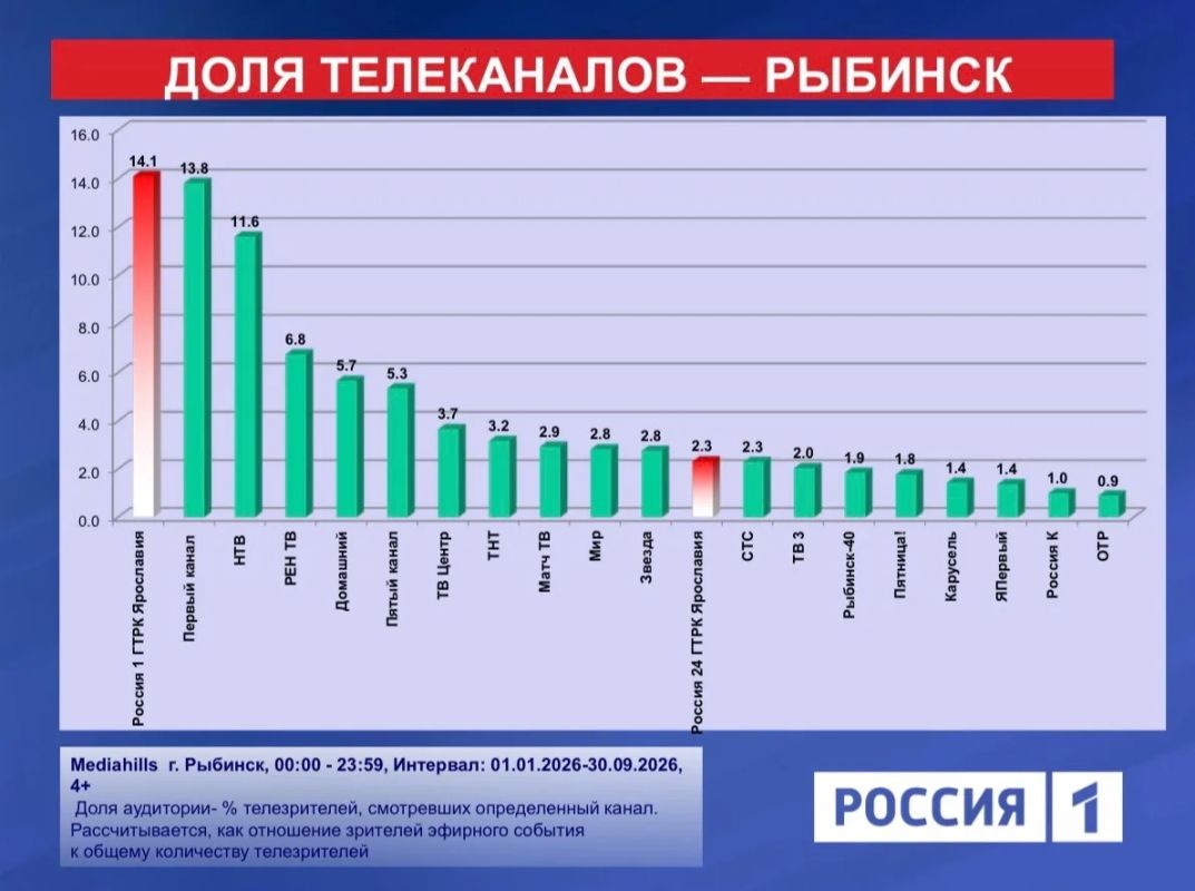 ГТРК «Ярославия» — лидер телесмотрения в регионе! ГТРК «Ярославия» — лидер телесмотрения в регионе!