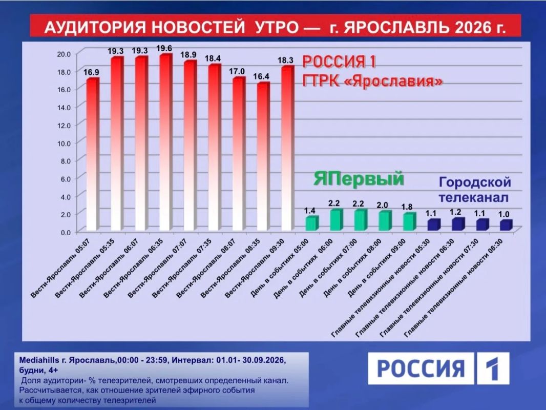 ГТРК «Ярославия» — лидер телесмотрения в регионе! ГТРК «Ярославия» — лидер телесмотрения в регионе!
