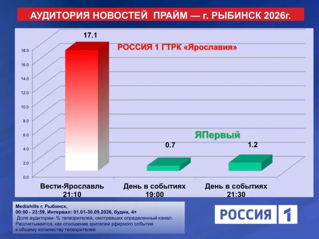 ГТРК «Ярославия» — лидер телесмотрения в регионе! ГТРК «Ярославия» — лидер телесмотрения в регионе!